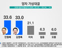 전남광주통합시장 ‘민형배 vs 김영록’ 초접전