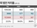 전반기 종료 앞 22대 국회, 미처리 법안 ‘1만3000건’…입법 성적 ‘싸늘’