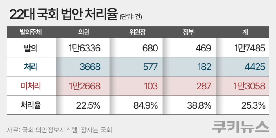 올해 3월 기준 22대 국회 발의 법안 처리율. 그래픽=한지영 디자이너