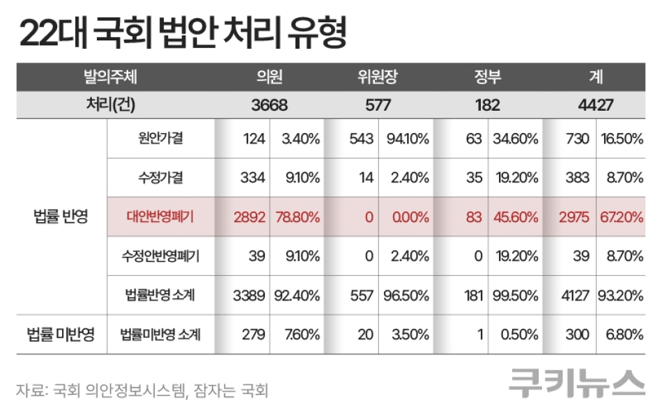 올해 3월 기준 22대 국회 법안 처리 유형. 그래픽=한지영 디자이너