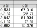 반도체 호조에 3월 수출 861억 달러 '역대 최대'