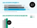 2026 춘천영화제, 출품작 1444편으로 ‘역대 최다’ 기록