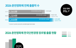 2026 춘천영화제, 출품작 1444편으로 ‘역대 최다’ 기록