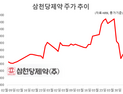 123만원 ‘환희'가 64만원 ‘비명’으로…삼천당제약, 운명의 6일