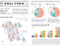 충남 농지 감소 불구하고 농지 비중 전국서 제일 높아