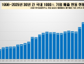 1000대 상장사 매출 2000조 첫 돌파…삼성전자, 24년간 왕좌 지켜 