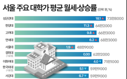 대학가 원룸 월세 60만원 시대…월세 급등에 학생들 ‘한숨’