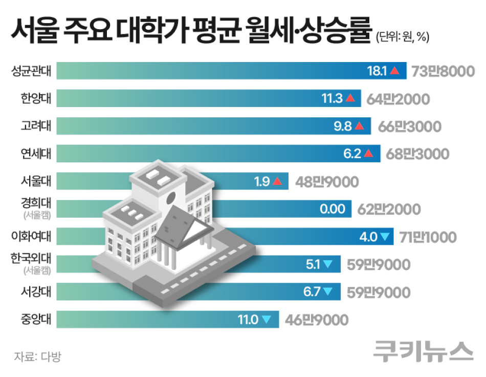 서울 주요 대학가 평균 월세·상승률. 그래픽=한지영 디자이너