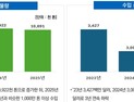 'LMO 수입, 사료용 옥수수 91%'… 생명연, 유전자변형생물체 통계 발