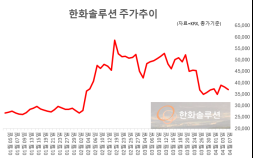 ‘주주 달래다 금감원 자극’…한화솔루션, 유증 논란에 소액주주 3% 결집