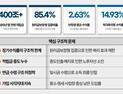 ‘잠자는 퇴직연금’ 400조, 기금형이 깨울까…노사정 해법 공방