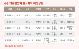 대진표 떠오르는 ‘안산·평택·부산’…‘조국 행보’ 변수 [6·3 재보궐]
