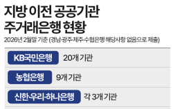 [단독] 몸만 내려온 공공기관, 자금은 서울로…‘지방시대’ 역설 (下)