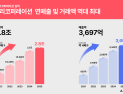 에이블리, 매출 3697억원 ‘사상 최대’…손실 줄이며 수익성 개선