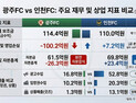 광주FC, 3년 누적 영업손실 351억 원·완전 자본잠식 ‘이중고’