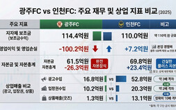 광주FC, 3년 누적 영업손실 351억 원·완전 자본잠식 ‘이중고’
