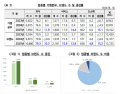 더 커진 가맹산업 시장…“매출 늘었지만 비용 부담도 확대”