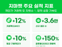 G마켓, 지난달 거래액 12% 증가…‘오픈마켓 1위 탈환’ 청사진