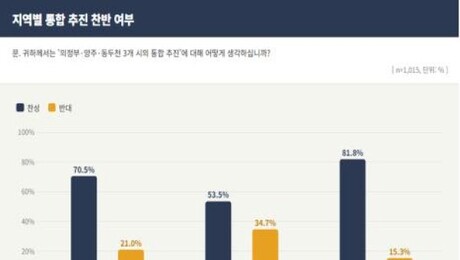 의정부·양주·동두천 통합 찬성 65.8%…경기북부 신성장동력 확보 