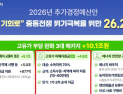 공주시, 3차 민생지원금 20만 원…‘이달 27일부터 지급’