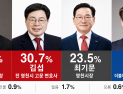 영천시장 여론조사 김병삼·김섭 ‘오차범위 내 접전’