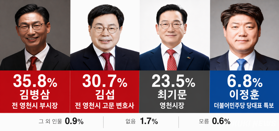 차기 영천시장 지지도. 최태욱 기자