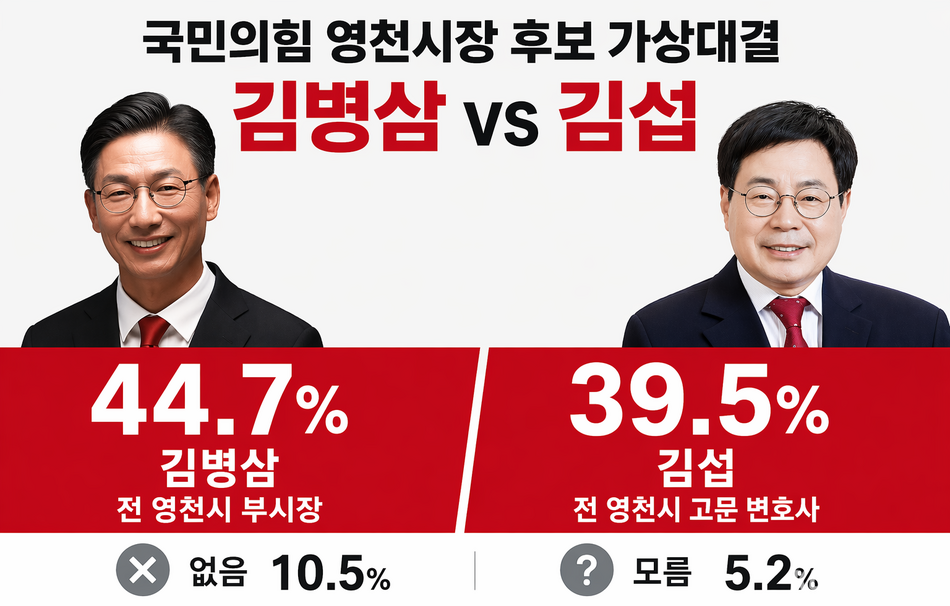 국민의힘 영천시장 예비후보 양자 가상대결에서 김병삼 전 영천시 부시장이 앞서는 것으로 조사됐다. 최태욱 기자