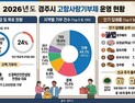 경주 고향사랑기부제 연착륙…모금 안정세·참여 확대