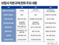 보험사 자본규제 풀린다…24조 투자여력, ‘투자자 전환’ 신호