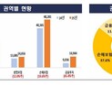 ‘금융 민원’ 12만건 시대…가상자산·보이스피싱이 키웠다
