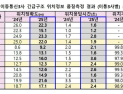 이통3사 위치정보 정확도↑…KT, 속도·충족률 앞섰다