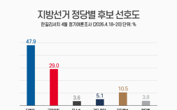 민주 41.6%·국힘 24.9%…지지율·후보 선호도 모두 與↑ [쿠키뉴스 여론조사]