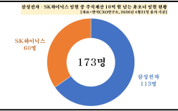 삼성전자·SK하이닉스 임원, 주식 재산 ‘껑충’…100억대 보유 3명