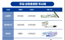 ‘키 성장’ 관심에 커지는 ‘성장호르몬제’ 시장…디바이스·급여화 경쟁