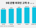 외국인 고객 700만 눈앞…전용상품 늘리는 은행권