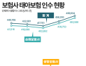 태아보험 시장 양극화…손보 ‘확대’·생보 ‘정체’