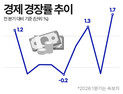 반도체 훈풍에 韓경제 ‘활짝’…5년6개월 만에 최고 성장률