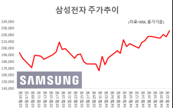 삼성전자, 전고점 뚫고 ‘신고가’…목표가 36만원까지 치솟아