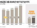 1분기 날개 단 KB금융, 양종희 회장 연임가도 ‘청신호’