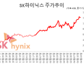시총 1492조의 꿈…SK하이닉스 ‘200만닉스’ 여정 시작