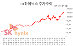 시총 1492조의 꿈…SK하이닉스 ‘200만닉스’ 여정 시작