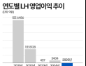 LH, 첫 적자 전환…주택 확대 역할에 ‘경고등’