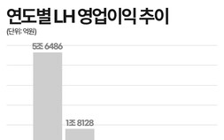 LH, 첫 적자 전환…주택 확대 역할에 ‘경고등’