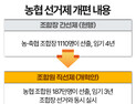 농협發 직선제 바람, 수협으로 번지나