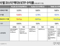 코스닥 1200 탈환에도…‘액티브 ETF’ 성적표 극과극