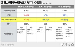 코스닥 1200 탈환에도…‘액티브 ETF’ 성적표 극과극
