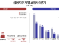 “투자도 어렵네”…금융지주 보험계열사 실적 ‘뚝’