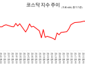 25년 만의 1200 탈환 코스닥, ‘바이오 딜레마’에 발목 잡히나