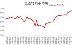 25년 만의 1200 탈환 코스닥, ‘바이오 딜레마’에 발목 잡히나