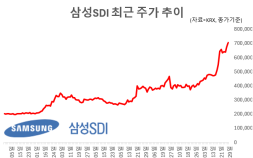 삼성SDI, ‘실적 저점 통과 기대’ 52주 신고가…목표가 줄상향 ‘100만원’까지